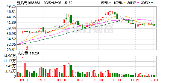 新风光:特定股东济宁博创单日减持279700股