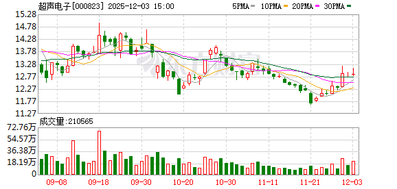 超声电子：截至目前公司没有应披露而未披露的重大信息
