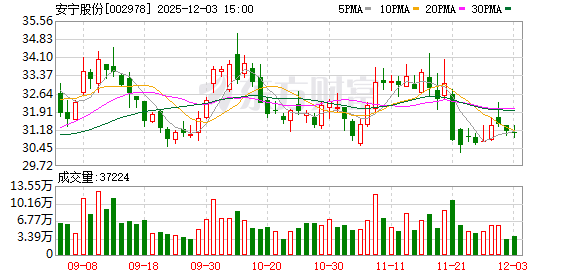 安宁股份：公司暂无钙钛电池方面的布局