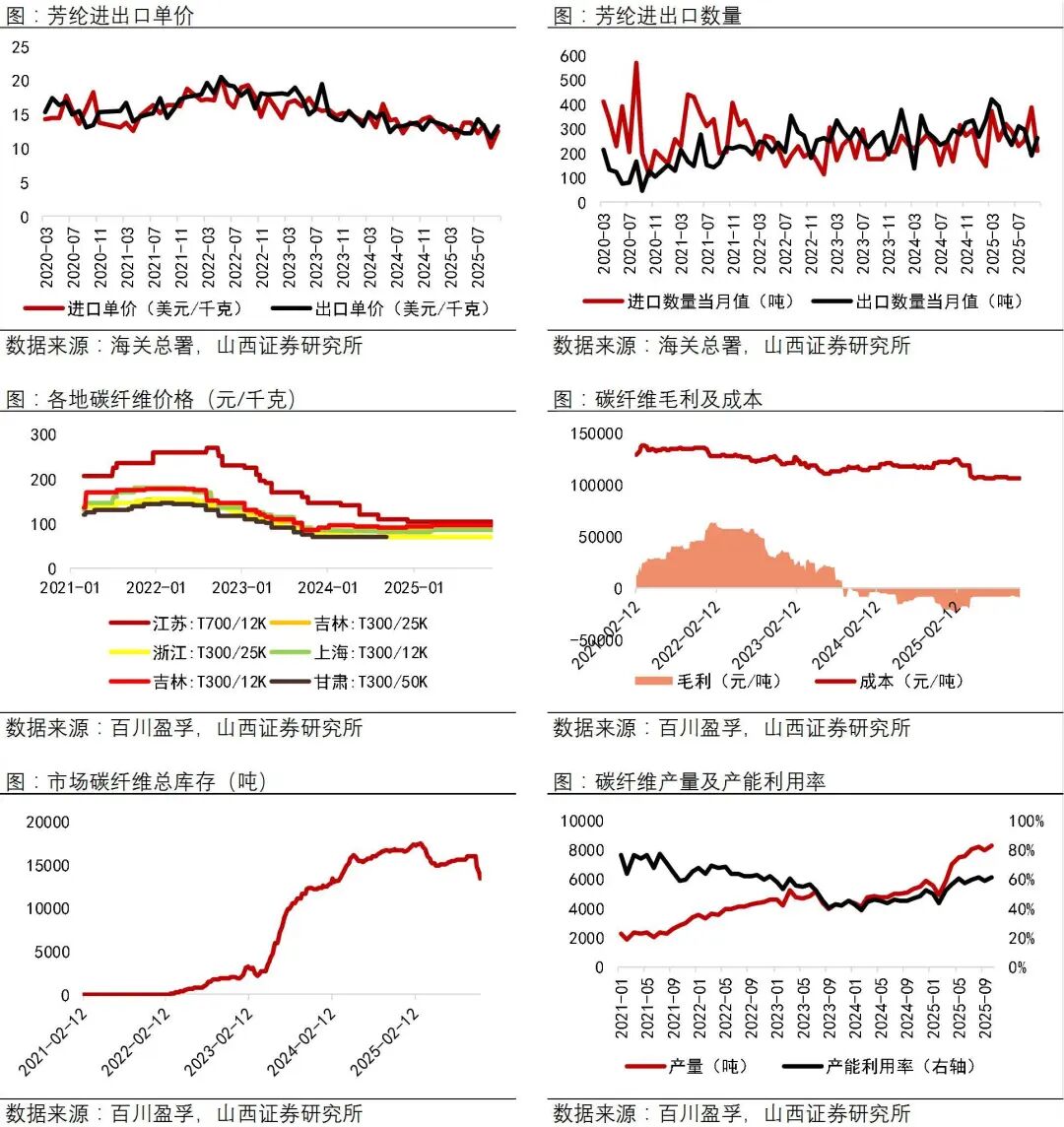 资料来源：Wind，海关总署，百川盈孚，山西证券研究所