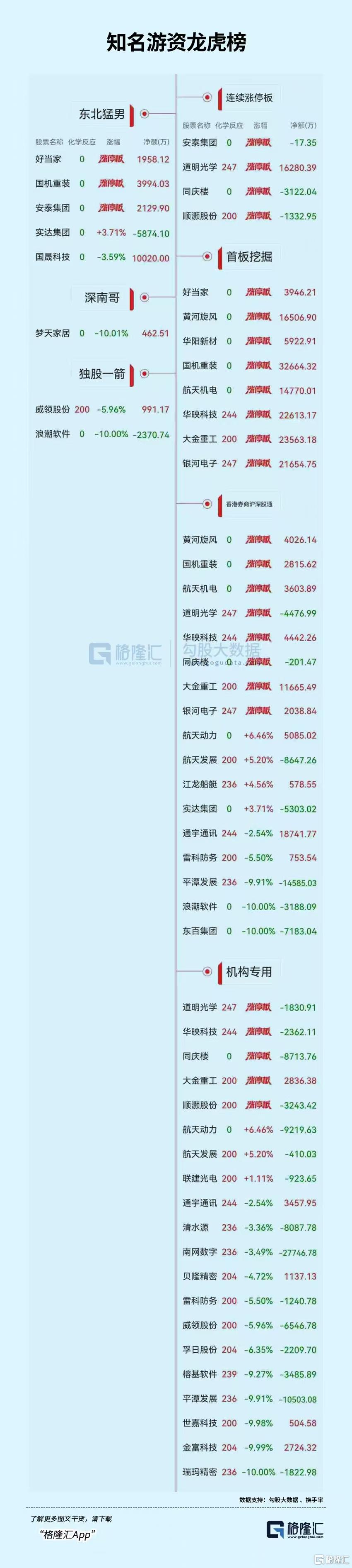 龙虎榜 | 首日狂飙280%！玉兰路、T王抢筹“铀业第一股”，5机构出逃南网数字
