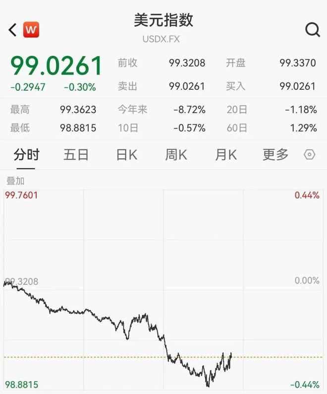 中概股下挫，蔚来、理想跌超3%，美国关键数据爆冷，黄金、油价、比特币集体拉升