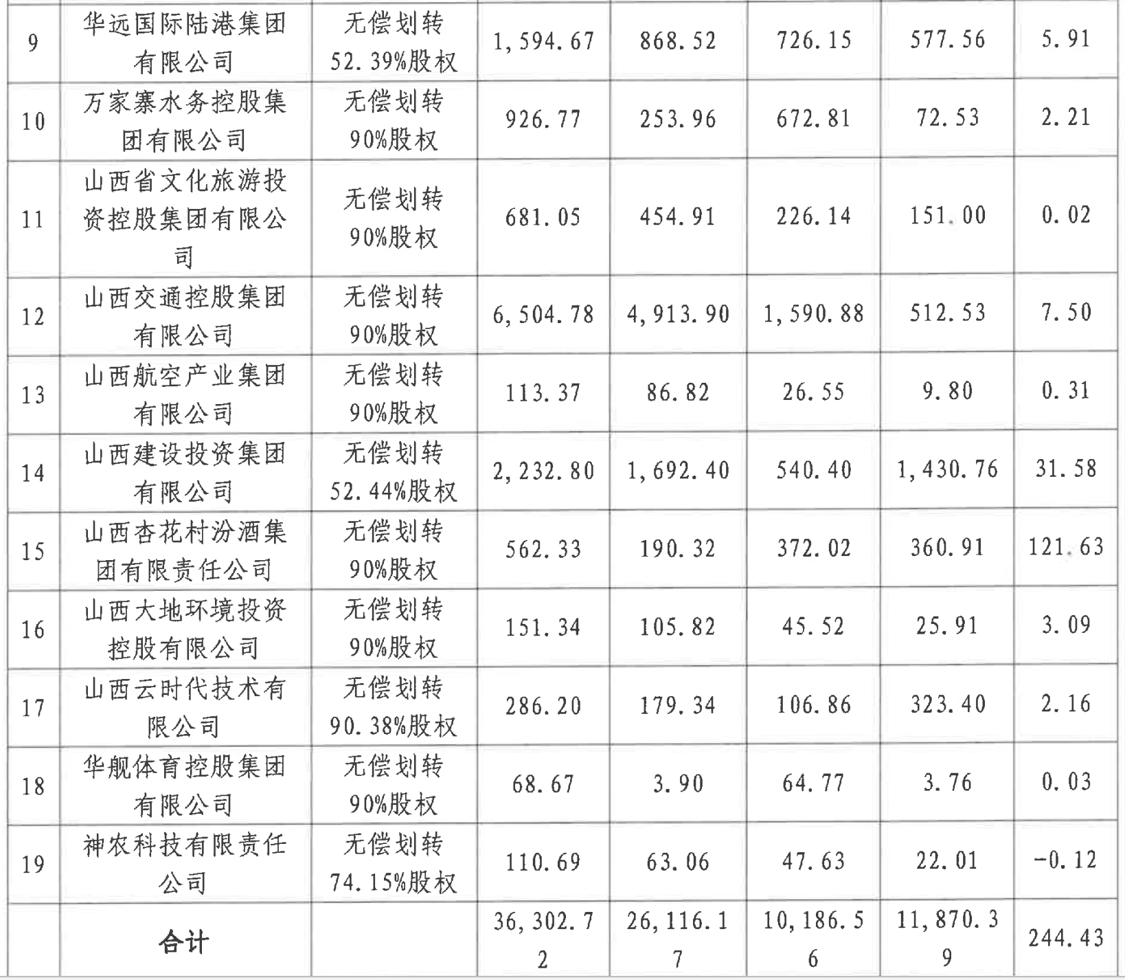     （数据来源：山西省国有资本运营有限公司关于所持省属企业部分股权划转至省国资委有关事宜的公告）