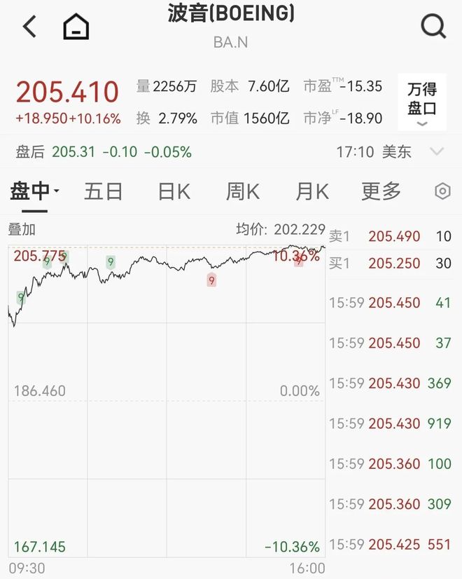 英特尔涨超8%,特朗普概念股多次熔断,热门中概股下挫,小鹏跌近8%