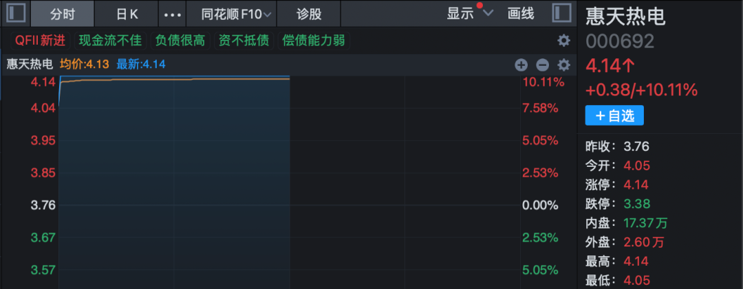 1分钟,垂直涨停!000078,六连板!