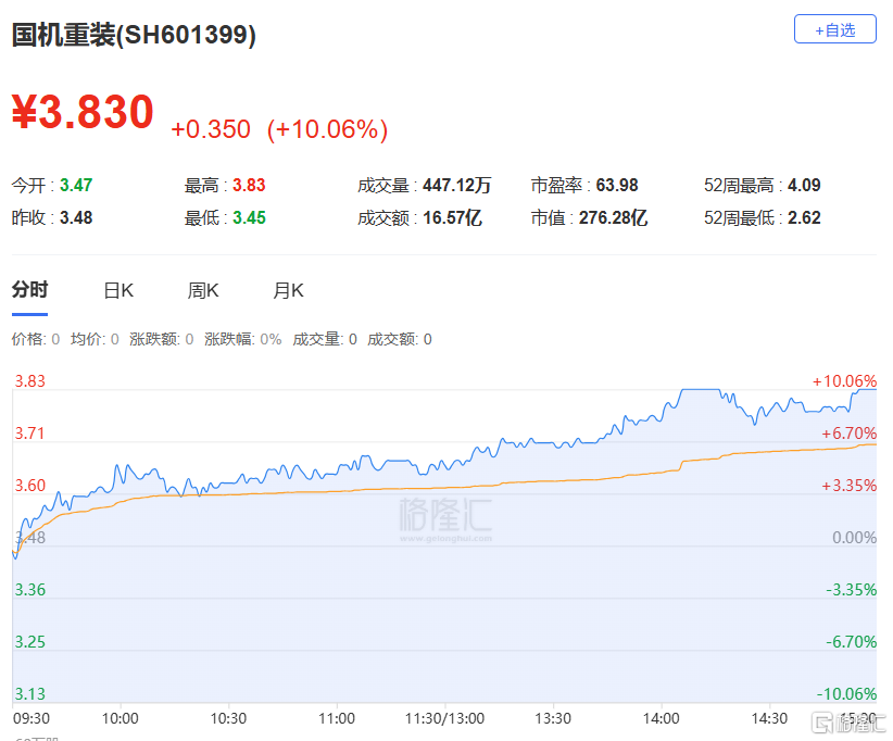 龙虎榜 | 首日狂飙280%！玉兰路、T王抢筹“铀业第一股”，5机构出逃南网数字