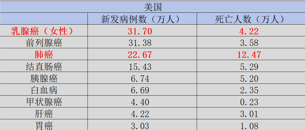 图：美国癌症发病与死亡，来源：锦缎研究院