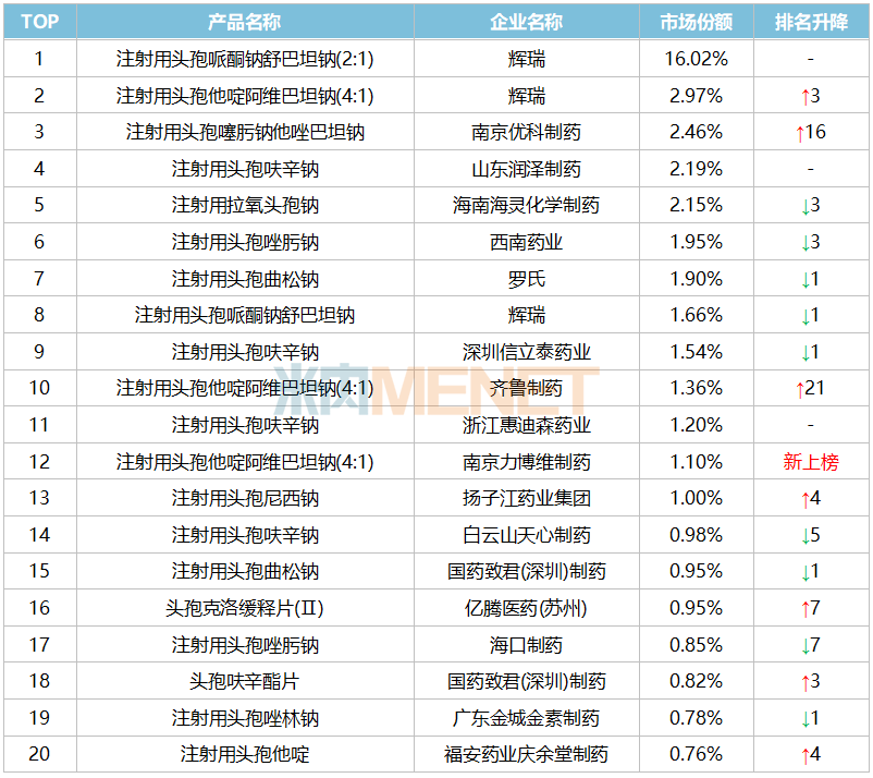 来源：米内网中国公立医疗机构终端竞争格局