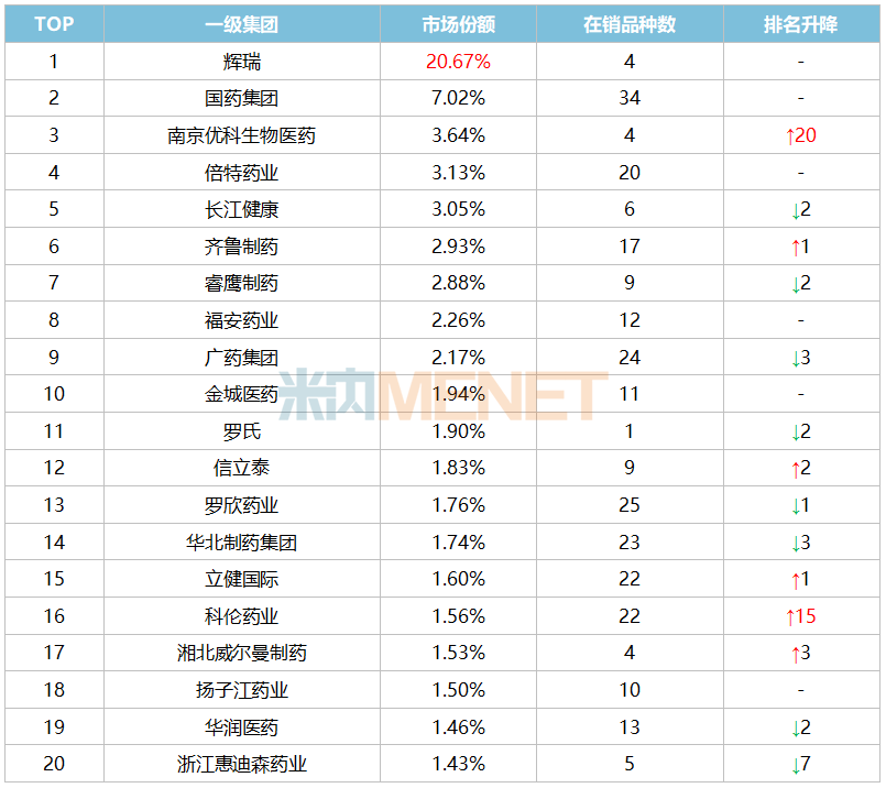 来源：米内网中国公立医疗机构终端竞争格局