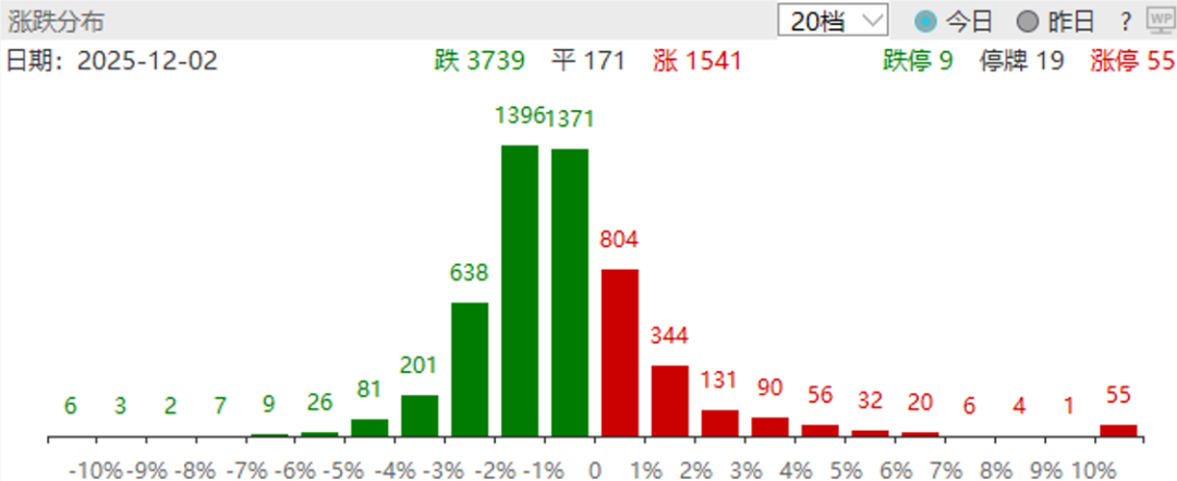 ·图:上一交易日涨跌分布