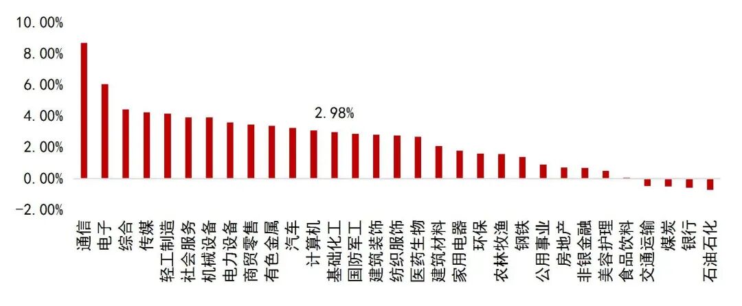 资料来源：Wind，山西证券研究所