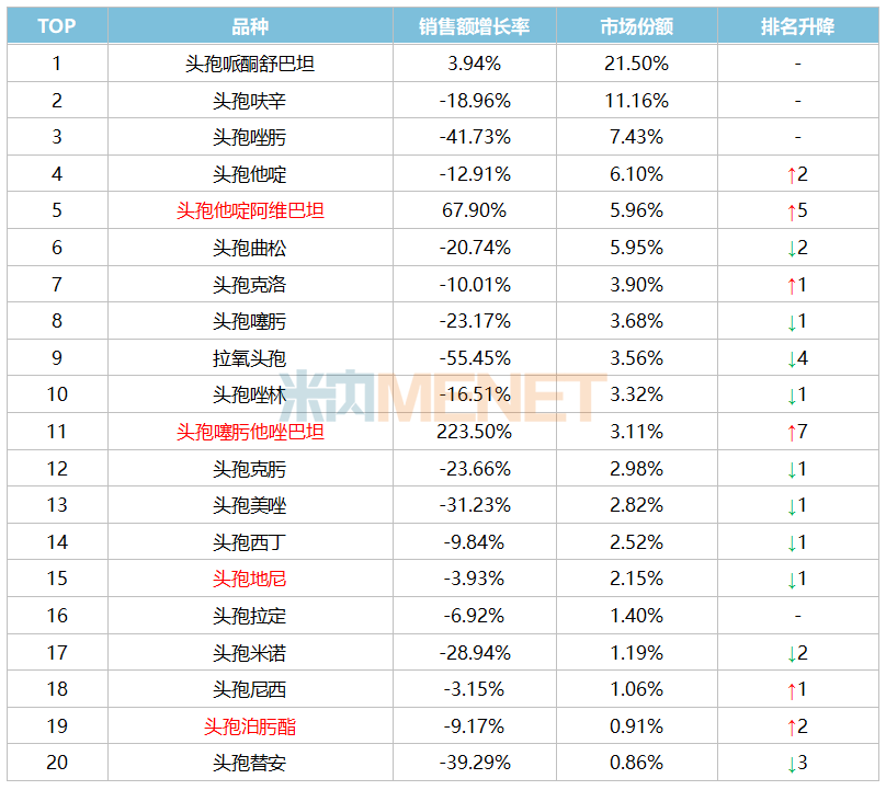 来源：米内网中国公立医疗机构终端竞争格局