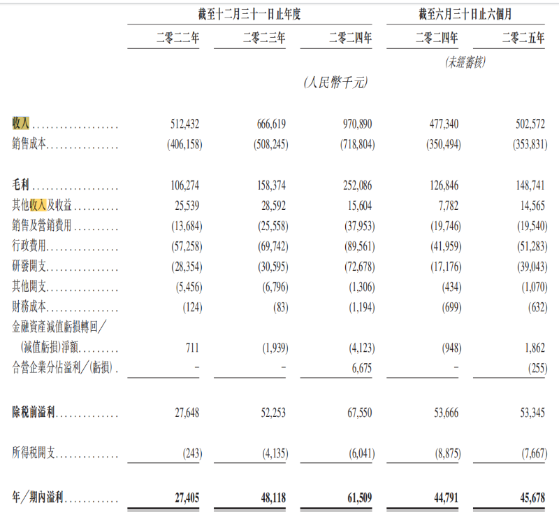 中坚科技港交所“赶考” 今年上半年业绩增速已大幅放缓