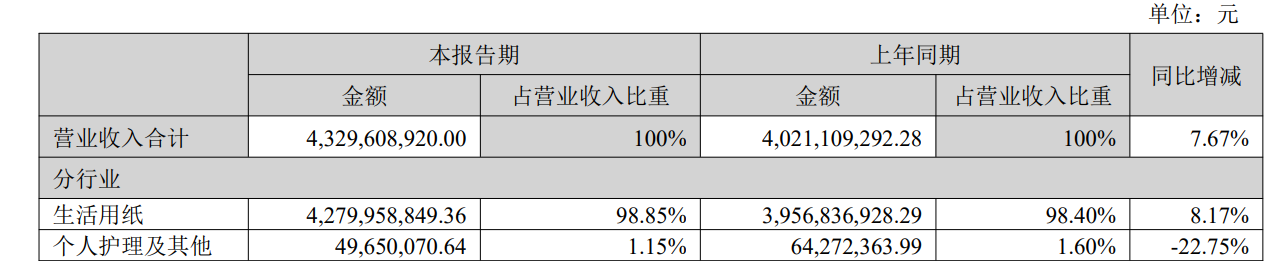 图/中顺洁柔半年报截图
