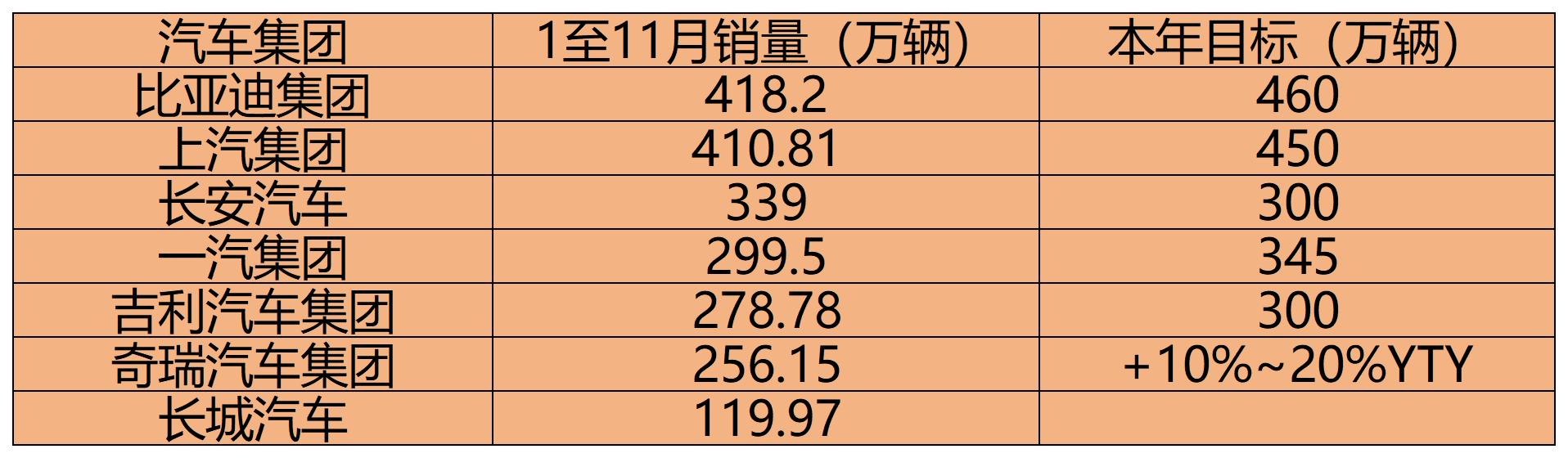 年终将至，汽车公司的销量目标都完成了多少？