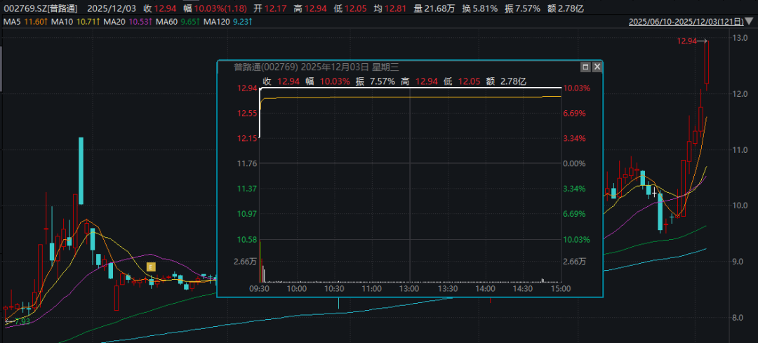 今日涨停！002769，购买资产，明起停牌