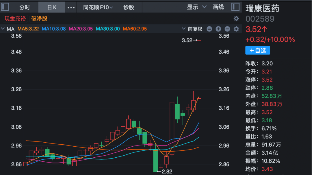 1分钟,垂直涨停!000078,六连板!