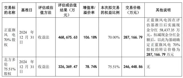 （资产评估情况，图源：内蒙华电公告，下同）