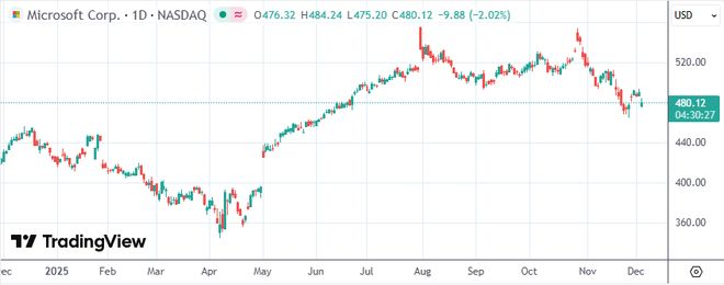 微软据称削减AI产品销售目标 巨大投入或仍难撬动客户钱包