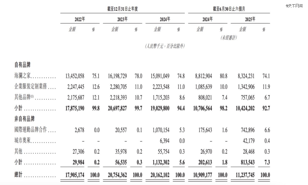 海澜之家历年各业务营收情况，图源招股书