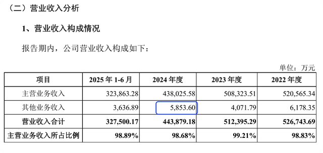 （截图源自招股书）
