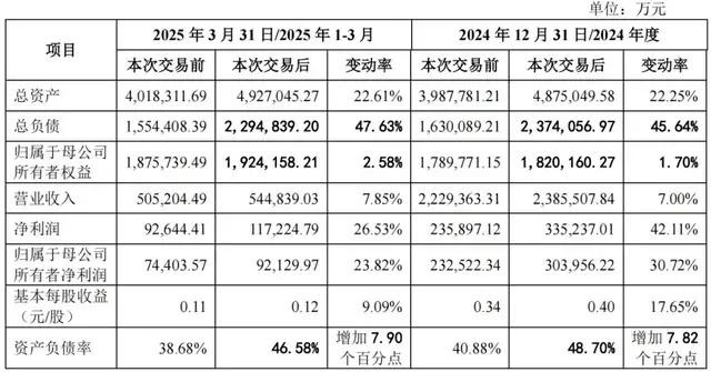 （重组后对内蒙华电主要财务指标的影响）