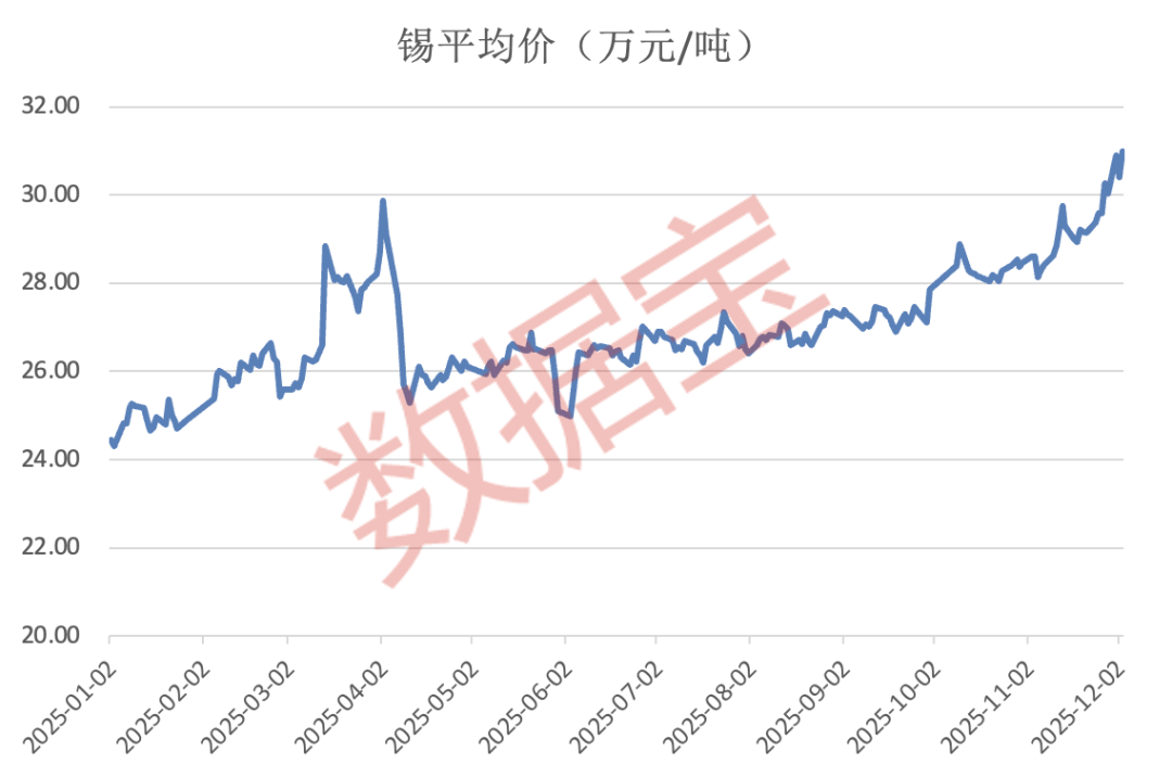 创三年半新高 锡现货价格站稳30万元!A股产业链公司业绩股价齐飞