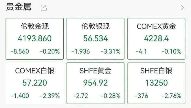 中概股反攻,阿特斯太阳能飙涨6%,蔚来、小鹏涨3%,金银铜集体下挫