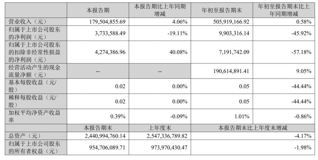 图源：君亭酒店集团股份有限公司2025 年第三季度报告