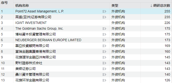 外资机构密集调研 ,聚焦两大赛道