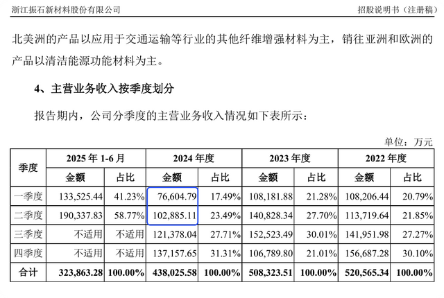 (截图源自招股书)