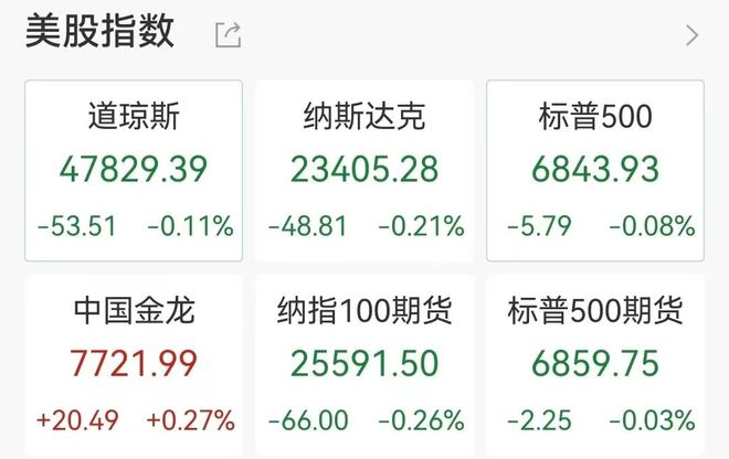 中概股反攻,阿特斯太阳能飙涨6%,蔚来、小鹏涨3%,金银铜集体下挫