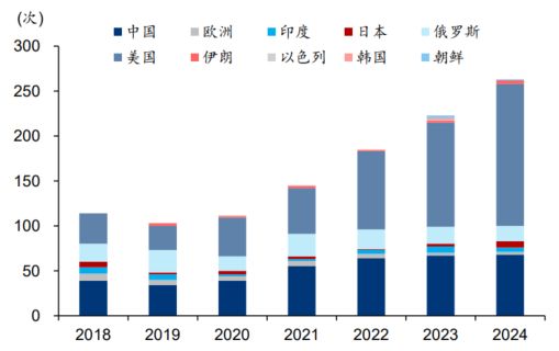 近年来全球火箭发射情况 资料来源：中国航天，华泰证券