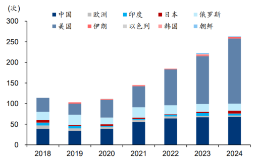 近年来全球火箭发射情况 资料来源：中国航天，华泰证券