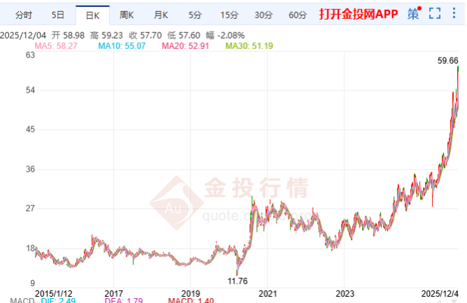 COMEX白银近一年价格走势日K线图。
