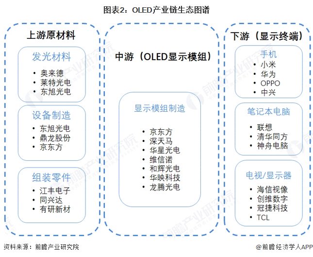 OLED产业链区域热力地图：广东和江苏分布最集中