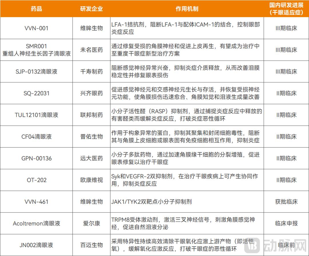 国内部分干眼创新药在研管线,资料来源:NMPA、摩熵医药数据库、企业公开信息