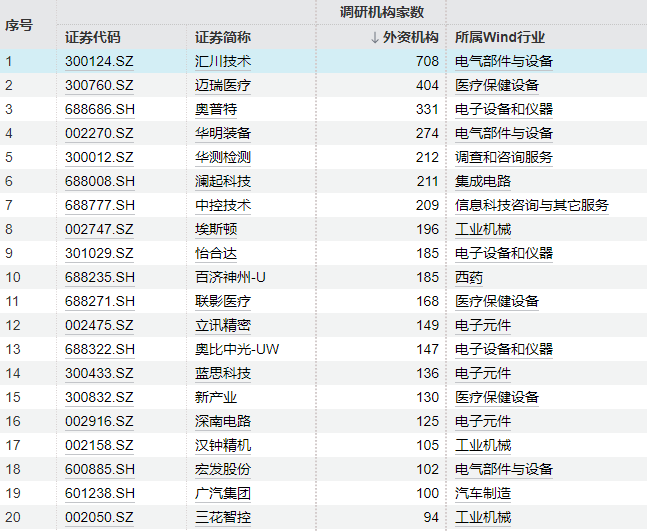 外资机构密集调研 ,聚焦两大赛道