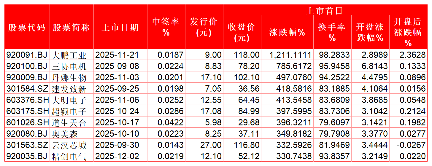 2025年年内新股上市首日表现一览