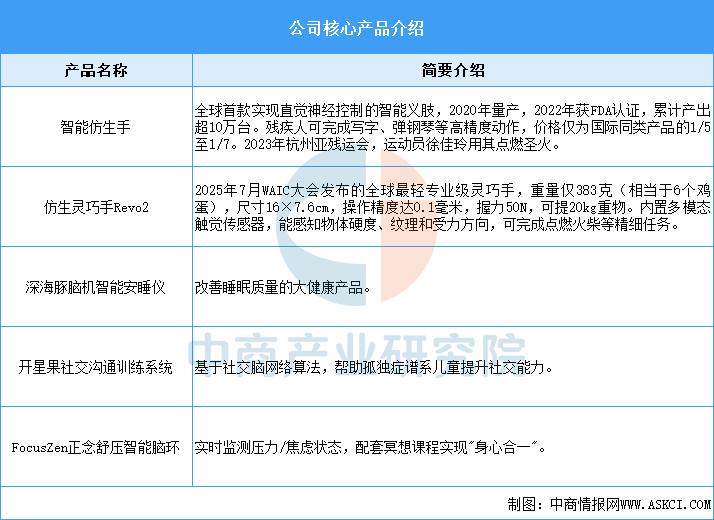 资料来源：中商产业研究院整理