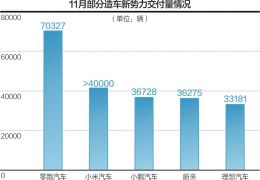 渗透率剑指60%！ 11月新能源车企交付量集体冲高