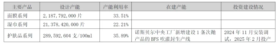 卖地回血、客户逃单，美妆代工之王诺斯贝尔的翻身仗还要打多久？