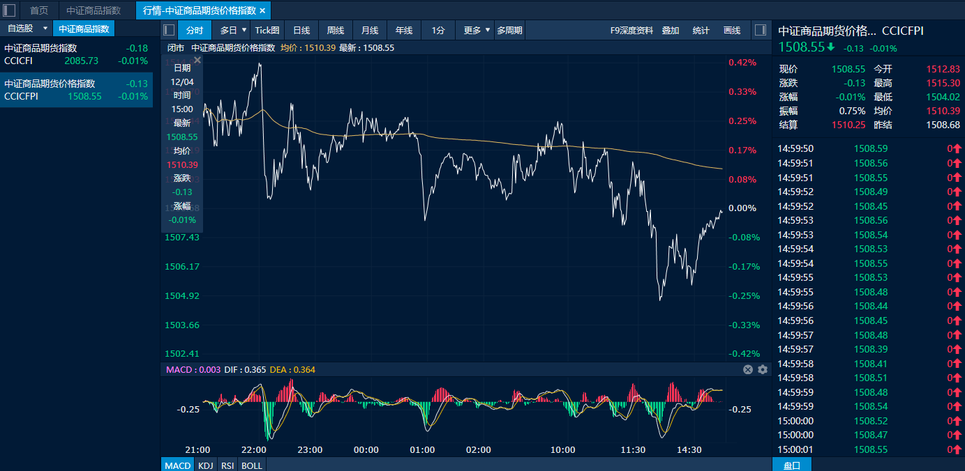 中证商品期货价格指数日内走势图（来源：新华财经专业终端）