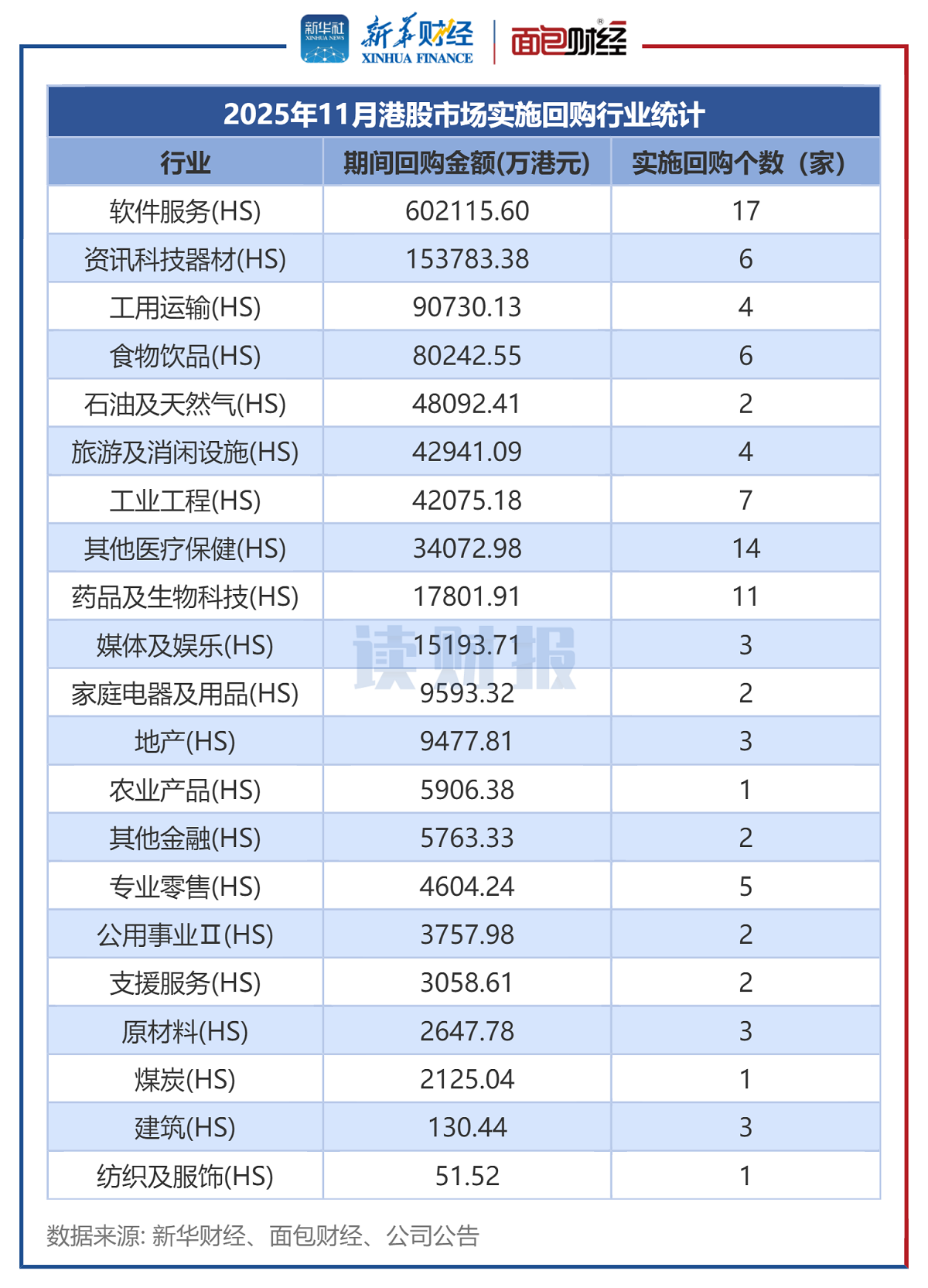 图2:2025年11月港股市场实施回购行业统计