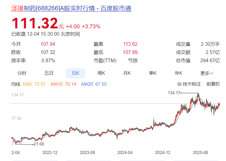 ▲泽璟制药股价走势图，数据来源：百度股市通