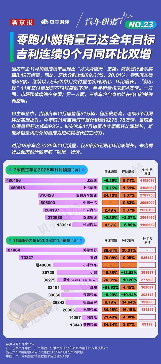 汽车图谱㉓｜零跑小鹏销量达全年目标 吉利连续9个月同环比双增