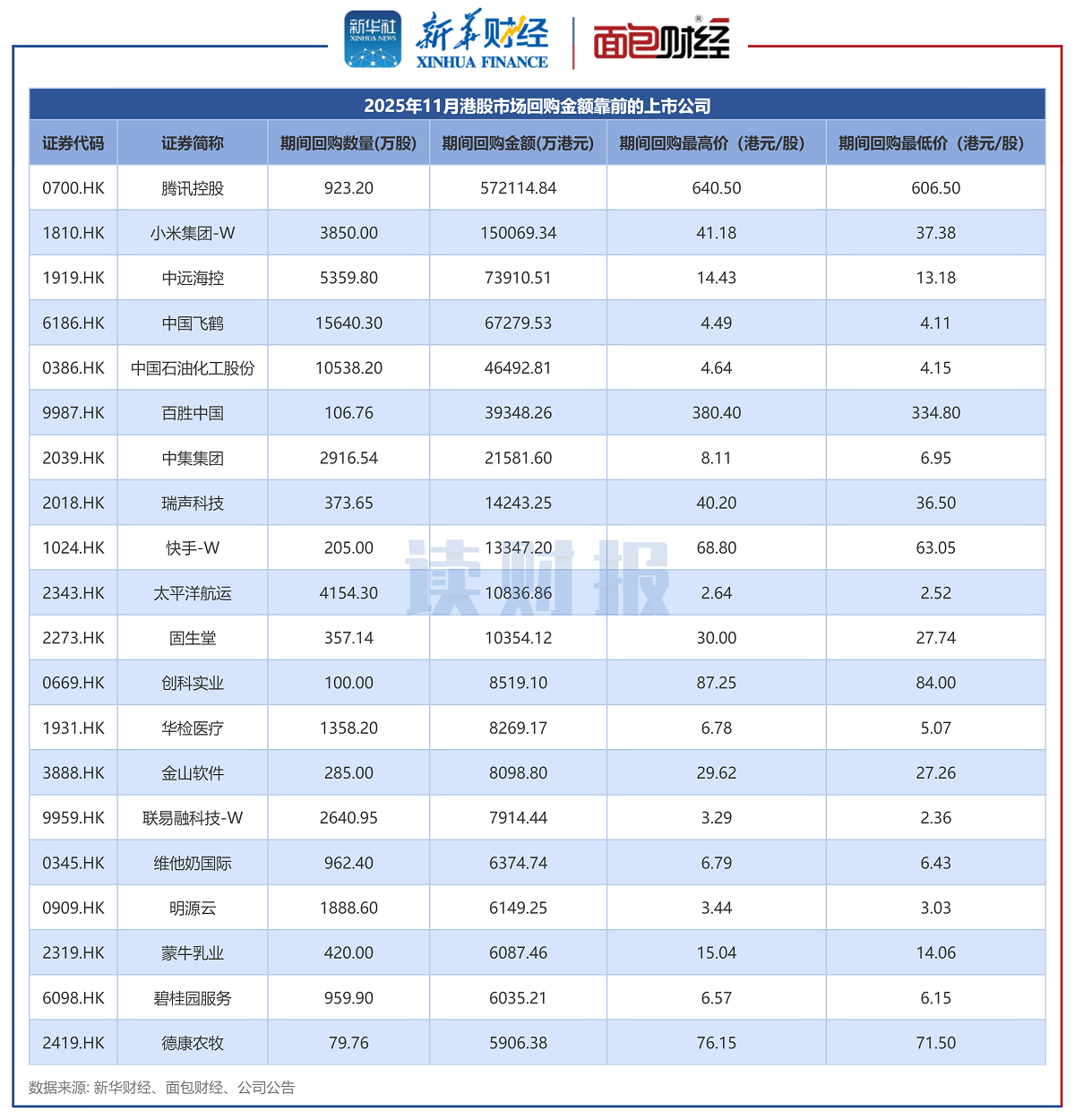 图1:2025年11月港股市场回购金额靠前的上市公司