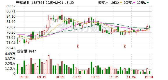 宏华数科现8笔大宗交易 合计成交26.55万股