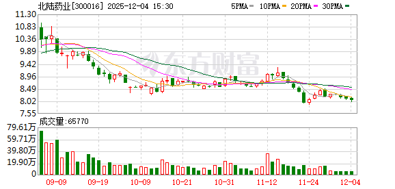 北陆药业：目前公司持有医未医疗14.9881%的股份，系其第二大股东