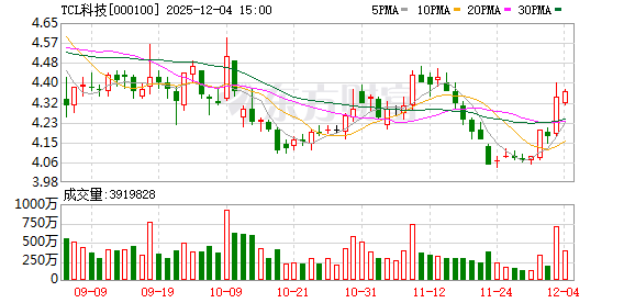 TCL科技：公司致力于将半导体显示、新能源光伏与半导体材料三大核心业务做强做优